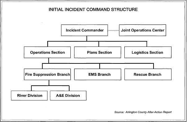 Initial incident command structure.
