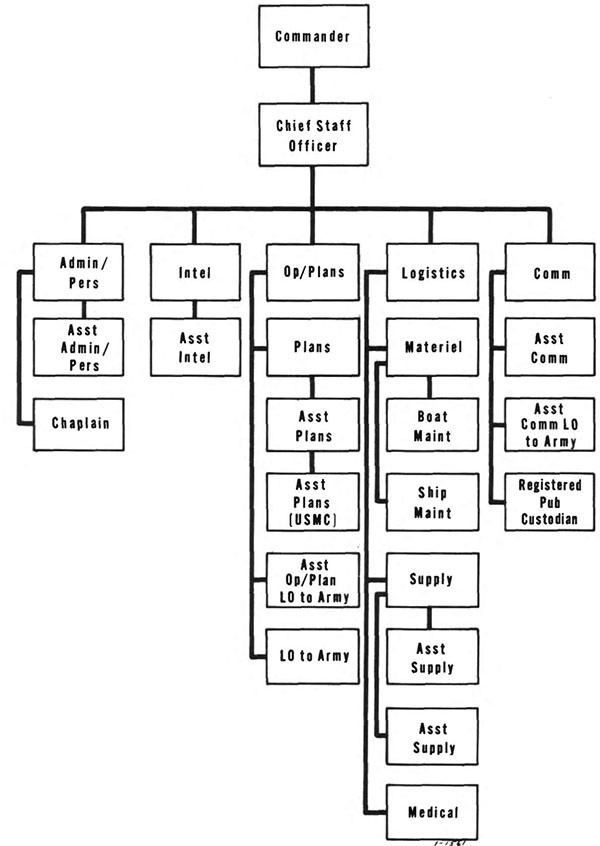 Figure 3-3. Typical organization of river assault flotilla staff.