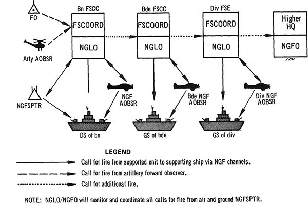 Figure 6-5. Naval gunfire request channels.