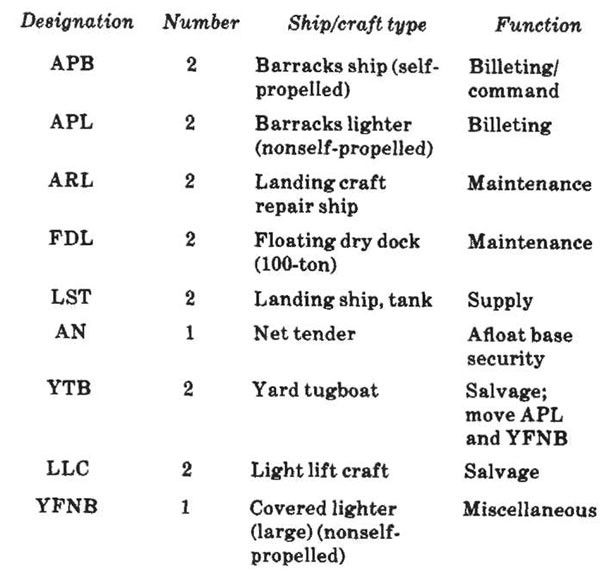 Figure 3-4. Typical composition of a river support squadron.