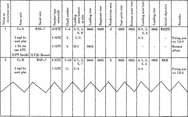 Figure C-11. Example of water movement table (partly completed).