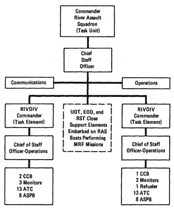 Figure 3-5. River assault squadron organization.