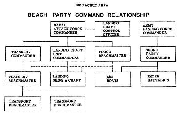 Chart: SW Pacific Area, Beach Party Command Relationship.