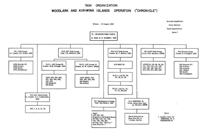 Task Organization Woodlark and Kiriwina Islands Operation ("CHRONICLE")  30 June - 15 August 1943.