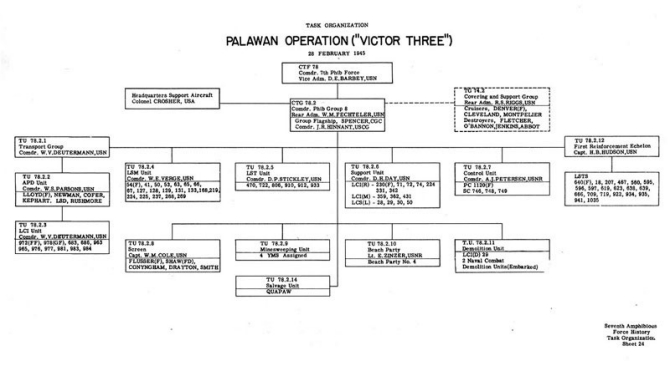 Task Organization Palawan Operation ("VICTOR THREE") February 1945.