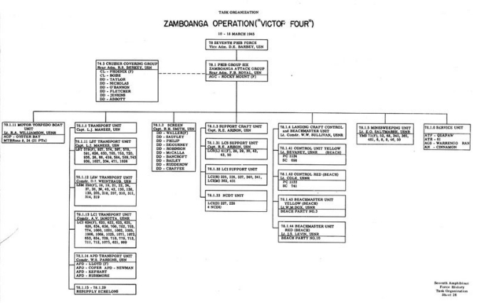 Task Organization Zamboanga Operation ("VICTOR FOUR") 10 - 18 March 1945.