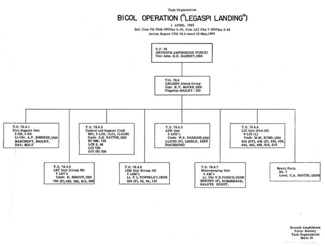 Task Organization Bicol Operation ("Legaspi Landing") 1 April 1945 Ref: Com 7th Phib OpPlan 8-45, Com LCI Flot 7 OpPlan 3-45 CTG 78.4 Action Report dated 12 May 1945.
