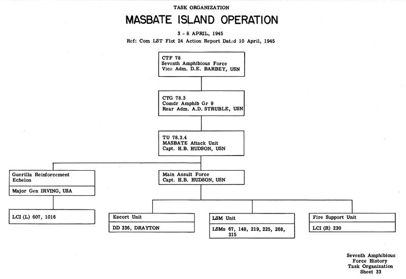 Task Organization Masbate Island Operation 3 - 8 April 1945 Ref: Com LST 24 Action Report dated 10 April 1945.