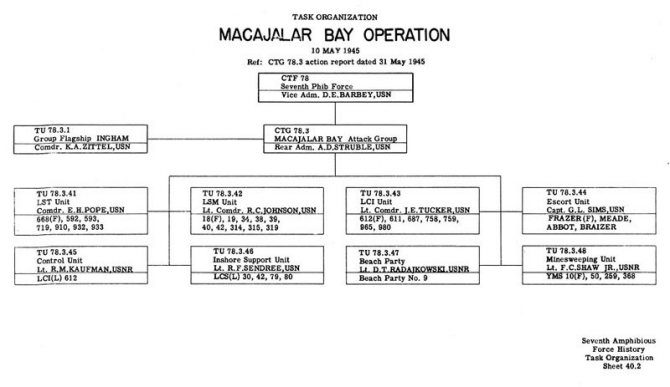 Task Organization Macajalar Bay Operation 10 May 1945 Ref: CTG 78.3 Action Report dated 31 May 1945.