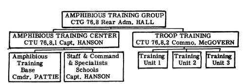Chart: Amphibious Training Group.