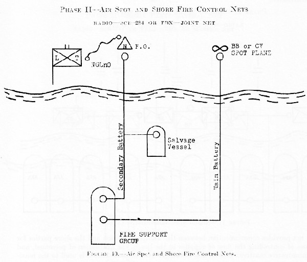 Figure 10.--Air Spot and Shore Fire Control Nets.