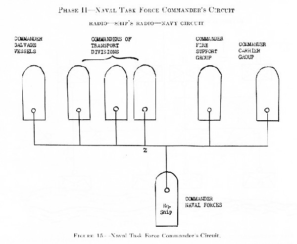 Figure 15.--Naval Task Force Commander's Circuit.