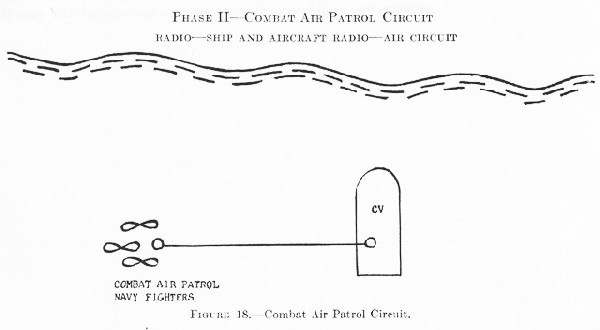 Figure 18.--Combat Air Patrol Circuit.