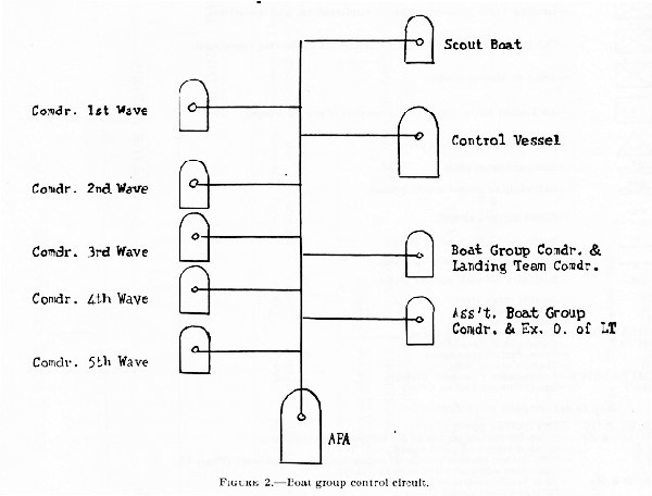 Figure 2. Boat group control circuit.