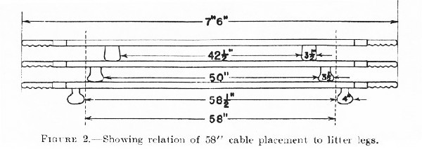 Figure 2.--Showing relation of  58" cable placement to litter legs.