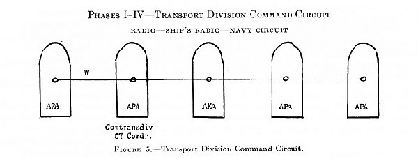 Figure 5. Transport Division Command Circuit.