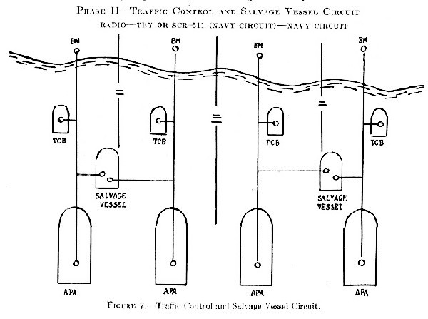 Figure 7. Traffic Control and Salvage Vessel Circuit.