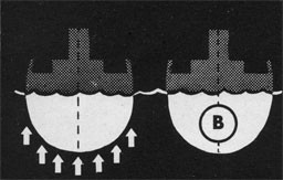 Drawing of two cross sections of a ship with a dotted center line - one has arrows underneath pointing upwards, the other with the letter "B" in the center.