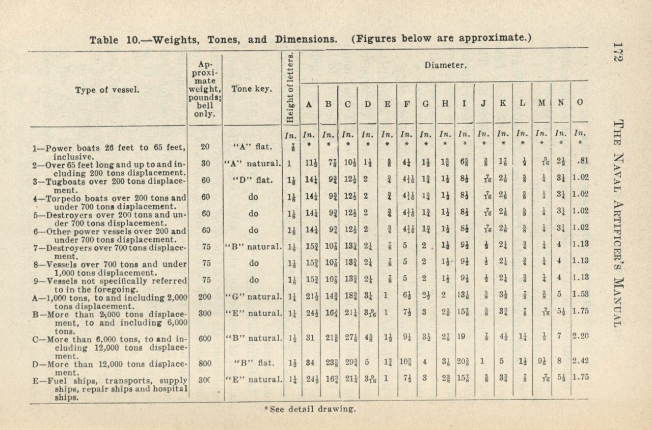 <p>Table 10: Weights, Tones and Dimensions</p>
