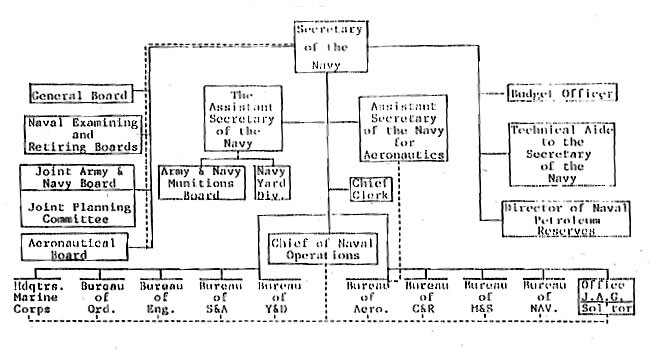 Navy Department Organization chart - Appendix I