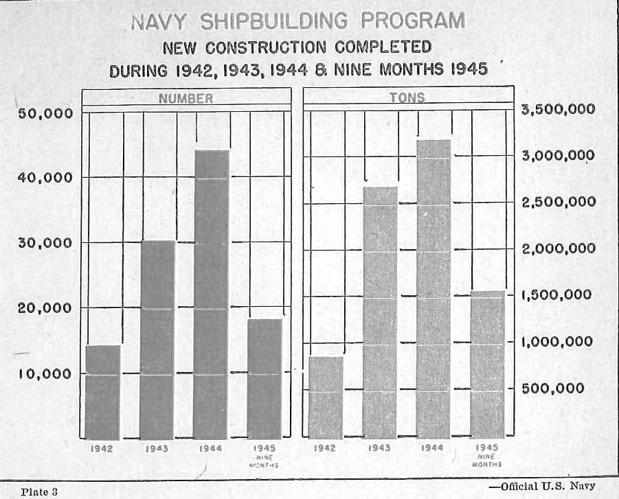 Navy Shipbuilding Program New Construction Completed during 1942, 1943m 1944 & Nine months 1945