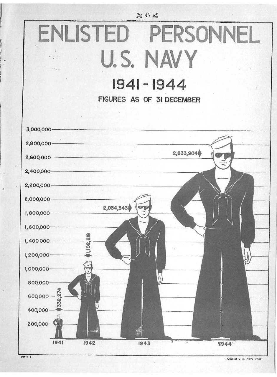 Enlisted Personnel US Navy, 1941-1944