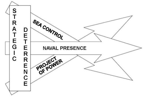 Image - Chart - Strategic deterrence
