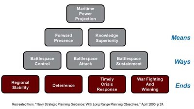 Image - Chart: Navy Strategic Planning Guidance: With Long Range Planning Objectives, April 2000