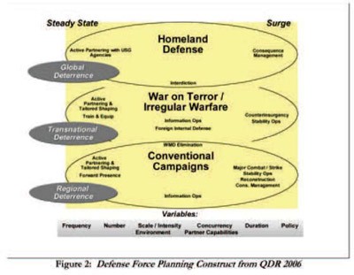 Image - Fig 2: Defense Force Planning Construct from QDR 2006