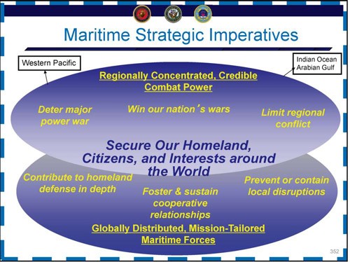 Image - Maritime Strategic Imperatives chart