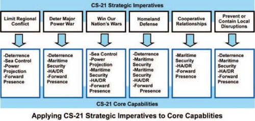 Image - Chart: CS-21 Strategic Imperatives