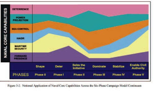 Image - Fig. 3-2. National Application of Naval Core Capabilities Across the 6 Phase Campaign Model Continuum