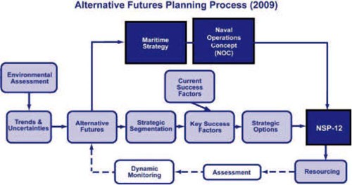 Image - Alternative Future Planning Process 2009 chart