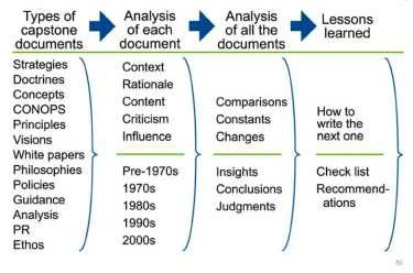 Chart: with types of capstone documents, analysis of each document, analysis of all the documents, and lessons learned