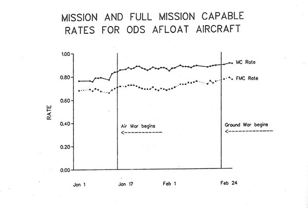Chart depicting mission and full mission capable rates for ODS afloat aircraft from Jan 1 thru Feb 24  