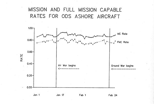Chart depicting mission and full mission capable rates for ODS ashore aircraft from Jan 1 thru Feb 24  
