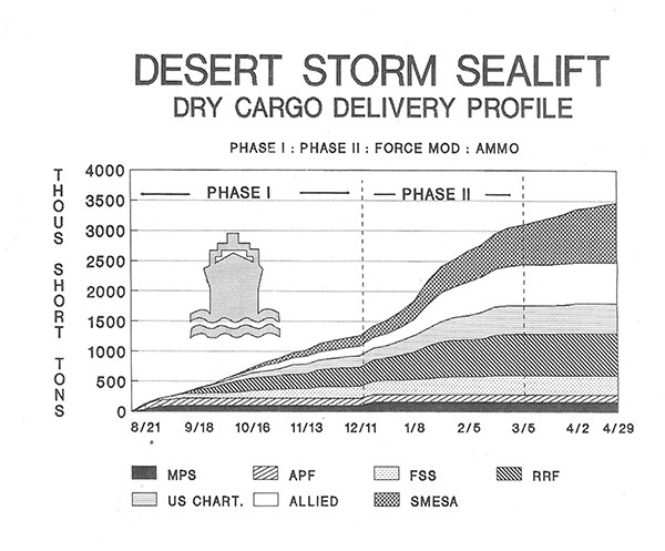 Chart showing DESERT STORM SEALIFT DRY CARGO DELIVERY PROFILE AS OF 29 APRIL 1991