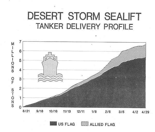 Chart showing DESERT STORM SEALIFT TANKER DELIVERY PROFILE AS OF 29 APRIL 1991