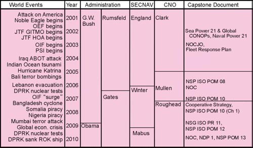 Chart - showing world events, year, administration, SECNAV, CNO and Capstone document
