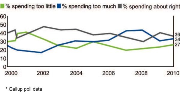 Chart showing US popular views on US Defense spending
