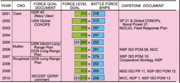 Chart showing USN capstone documents and force goals
