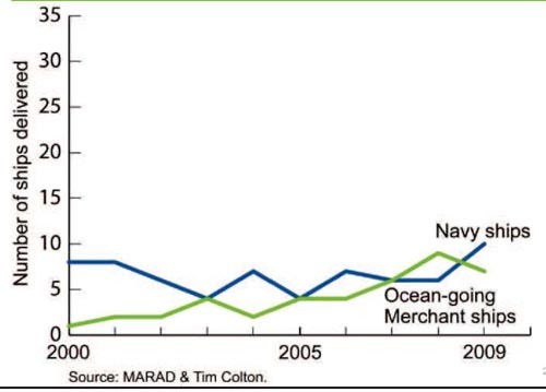 Chart showing numner of ships delivered 2000 through 2009
