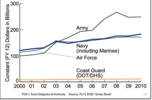 Chart comparing military departments to dollars