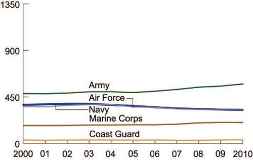 Chart comparing active duty personnel fo US forces