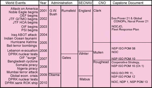 Chart showing USN-USMC relations to world events, year, administration, SECNAV, CNO and capstone document