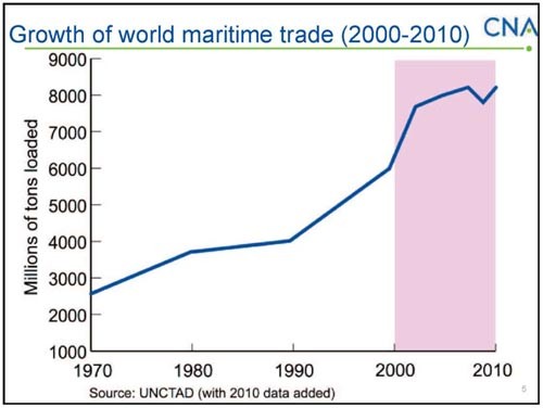 Chart showing growth of world maritime trade 2000-2010