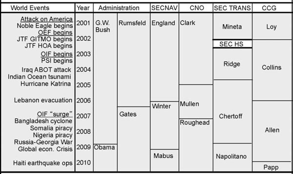 Chart showing context for USN-USCG relations