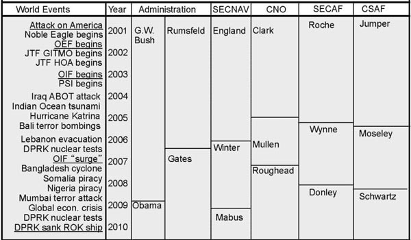 Chart showing context for USN-USAF relations