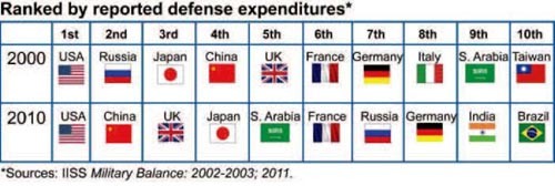 Chart showing nations ranked by reported defense expenditures for 2000 and 2010