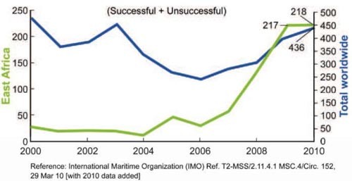 Chart showing piracy incidents reported in 2000s